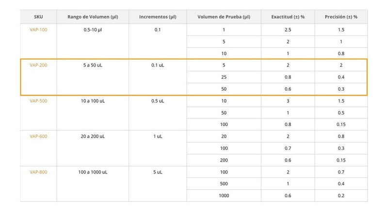 Cargue la imagen en el visor de la galería, Micropipeta Accumax Pro de 1 canal y volumen de 5 a 50 ul