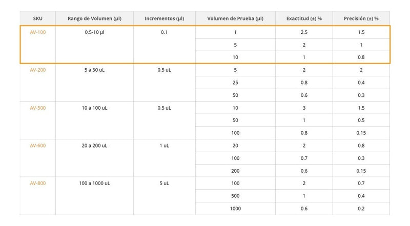 Cargue la imagen en el visor de la galería, Micropipeta Accumax A de 1 canal y volumen de 0.5 a 10 ul