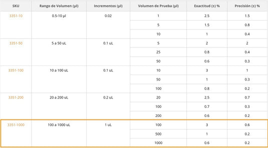 Micropipeta Accumax AdiamondApex de 1 canal y volumen de 100 a 1000 ul