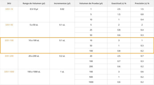 Micropipeta Accumax AdiamondApex de 1 canal y volumen de 10 a 100 ul