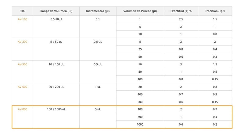 Cargue la imagen en el visor de la galería, Micropipeta, 1 Canal Y Volumen De 100 A 1000µl - Accumax A
