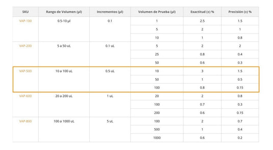 Micropipeta Accumax Pro de 1 canal y volumen de 10 a 100 ul
