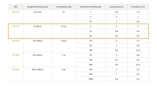 Micropipeta Accumax Pro de 1 canal y volumen de 5 a 50 ul