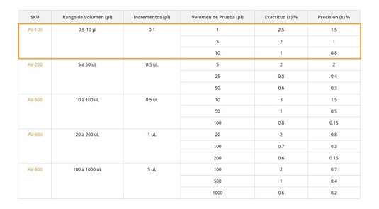 Micropipeta Accumax A de 1 canal y volumen de 0.5 a 10 ul